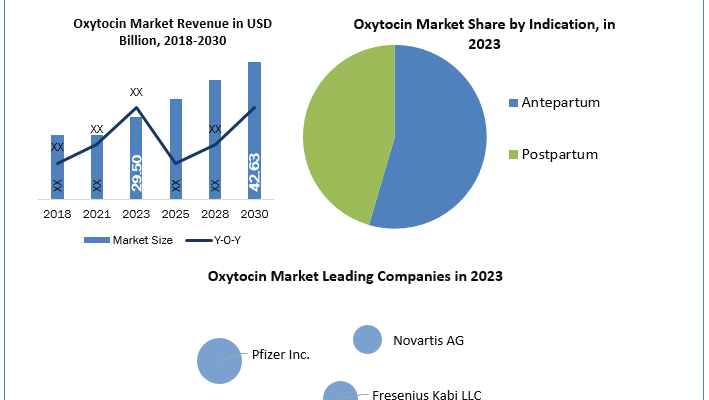 Oxytocin Market Overview