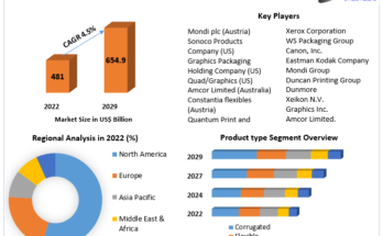 Packaging Printing Market