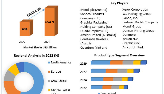 Packaging Printing Market