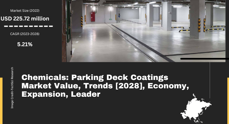 Global Parking Deck Coatings Market stood at USD 225.72 million in 2022 & will grow with a CAGR of 5.21% in the forecast 2024-2028.