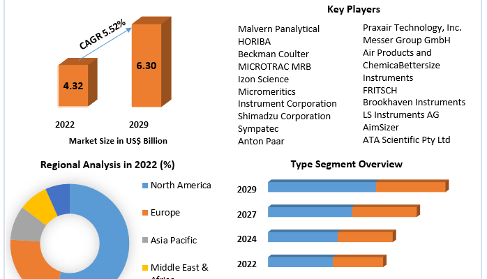 Particle Size Analysis Market