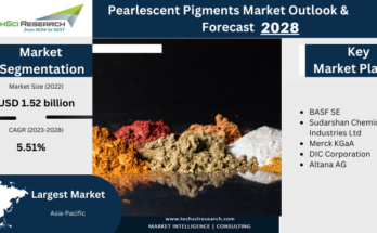 The Global Pearlescent Pigments Market stood at USD 1.52 billion in 2022 & will grow with a CAGR of 5.51% in the forecast 2024-2028. 