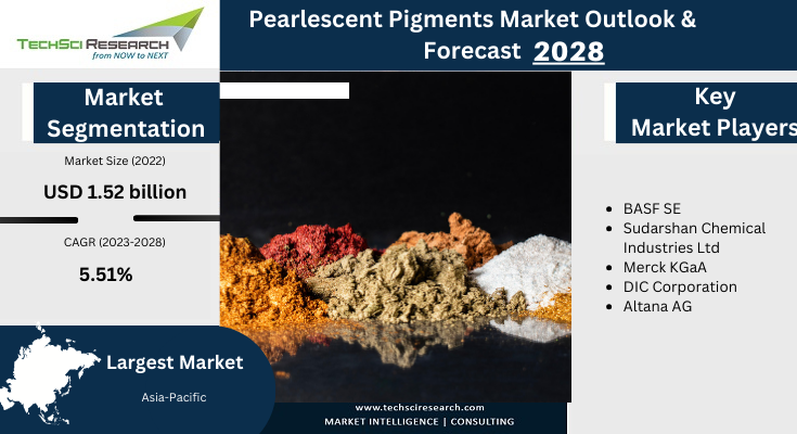 The Global Pearlescent Pigments Market stood at USD 1.52 billion in 2022 & will grow with a CAGR of 5.51% in the forecast 2024-2028. 