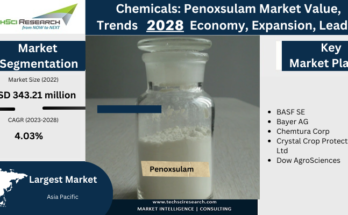 Global Penoxsulam Market stood at USD 343.21 million in 2022 and is expected to grow with a CAGR of 4.03% in the forecast 2024-2028.