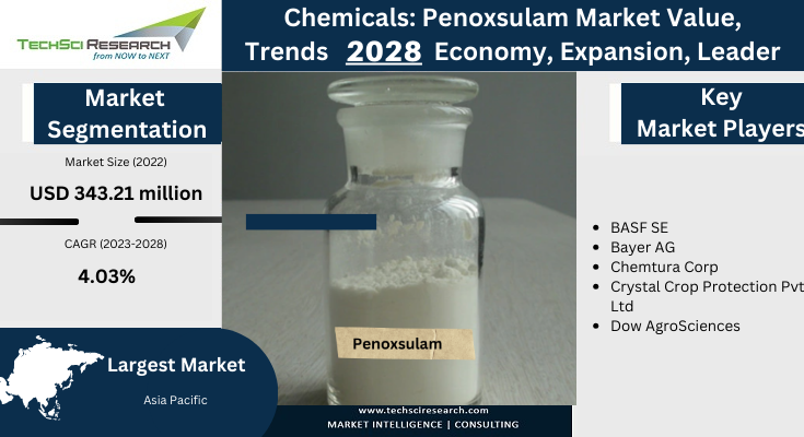 Global Penoxsulam Market stood at USD 343.21 million in 2022 and is expected to grow with a CAGR of 4.03% in the forecast 2024-2028.