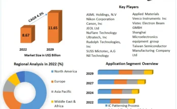 Photolithography Market