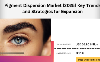 Global Pigment Dispersion Market stood at USD 38.26 billion in 2022 & will grow with a CAGR of 3.91% in the forecast 2024-2028. 