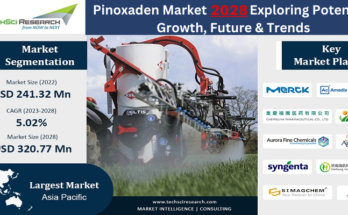 Global Pinoxaden Market stood at USD 241.32 million in 2022 & is anticipated to grow with a CAGR of 5.02% in the forecast 2024-2028. 