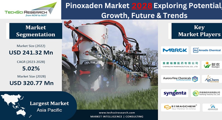 Global Pinoxaden Market stood at USD 241.32 million in 2022 & is anticipated to grow with a CAGR of 5.02% in the forecast 2024-2028. 