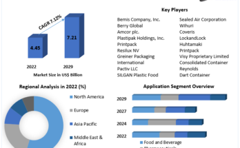 Plastic Food Container Market