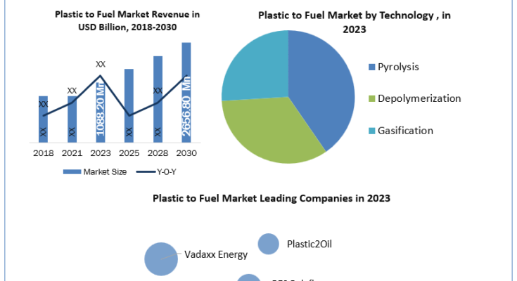 Plastic to Fuel Market analysis, Plastic to Fuel Market industry size, Plastic to Fuel Market Size, Plastic to Fuel Market Growth, Plastic to Fuel Market Share, Plastic to Fuel Market Trends Analysis, Plastic to Fuel Market Forecast, Plastic to Fuel Market Revenue, Plastic to Fuel Market Future Trends, Plastic to Fuel Market Key Players, Plastic to Fuel Market Dynamic, Plastic to Fuel Market Overview