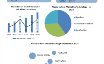 Plastic to Fuel Market analysis