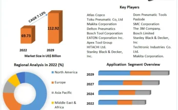 Pneumatic Tools Market