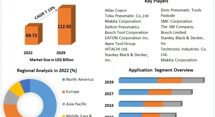 Pneumatic Tools Market