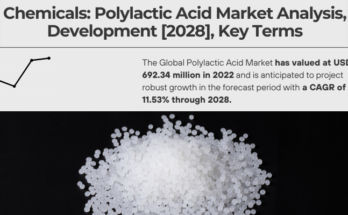 Global Polylactic Acid Market stood at USD 692.34 million in 2022 and is expected to register a high CAGR of 11.53% during the forecast.