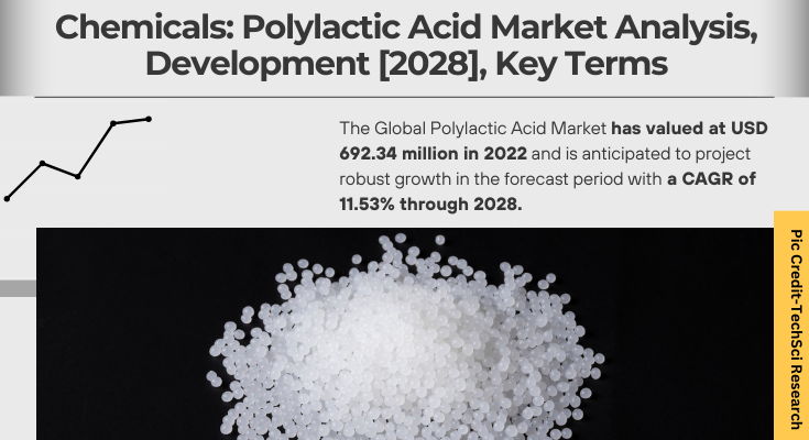 Global Polylactic Acid Market stood at USD 692.34 million in 2022 and is expected to register a high CAGR of 11.53% during the forecast.