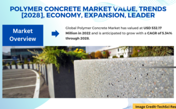 Global Polymer Concrete Market stood at USD 532.17 Million and is expected to register a CAGR of 5.34% during the forecast 2018-2028.