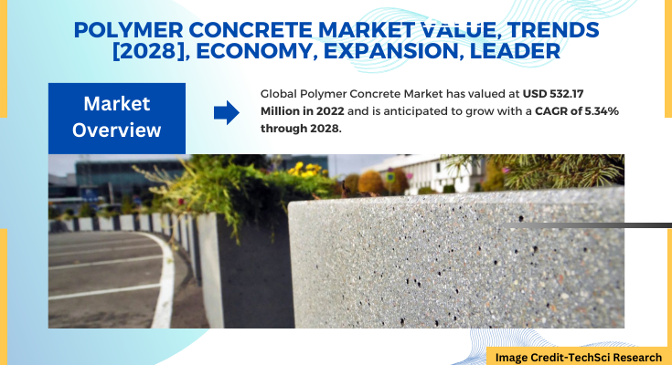 Global Polymer Concrete Market stood at USD 532.17 Million and is expected to register a CAGR of 5.34% during the forecast 2018-2028.