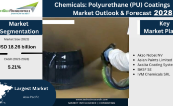 Global Polyurethane (PU) Coatings Market stood at USD18.26 billion in 2022 & will grow with a CAGR of 5.21% in the forecast 2023-2028. 