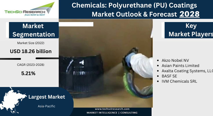 Global Polyurethane (PU) Coatings Market stood at USD18.26 billion in 2022 & will grow with a CAGR of 5.21% in the forecast 2023-2028. 