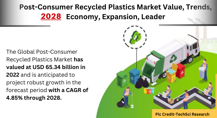 Global Post-Consumer Recycled Plastics Market stood at USD 65.34 billion in 2022 & will grow in the forecast with a CAGR of 4.85% by 2028.