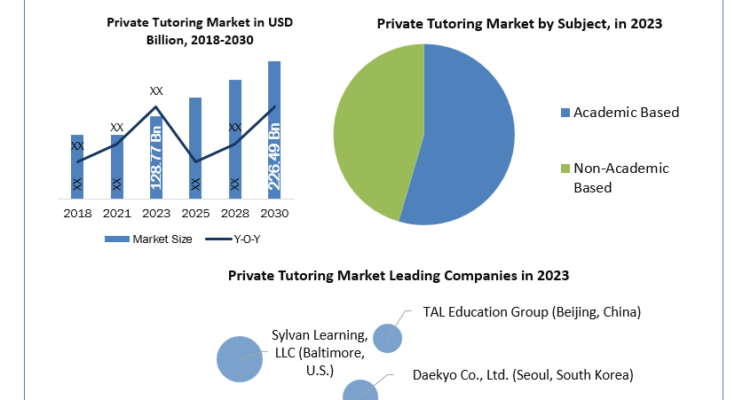 Private Tutoring Market