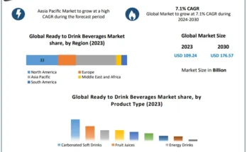 Ready-to-drink Beverages Market