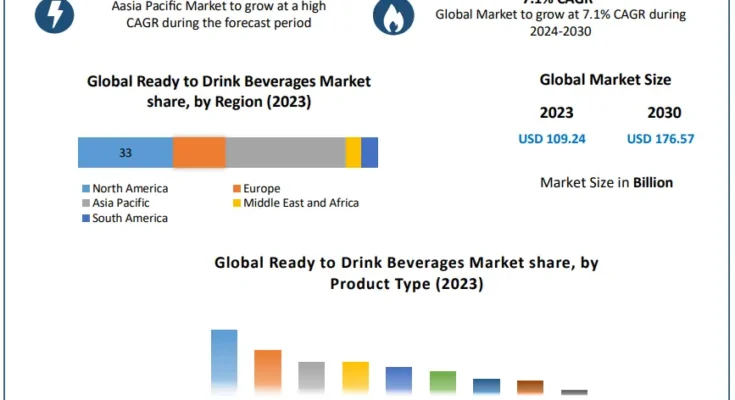 Ready-to-drink Beverages Market