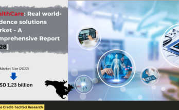 Global Real-World Evidence Solutions Market stood at USD 1.23 billion in 2022 & will grow with a CAGR of 8.26% in the forecast 2024-2028. 