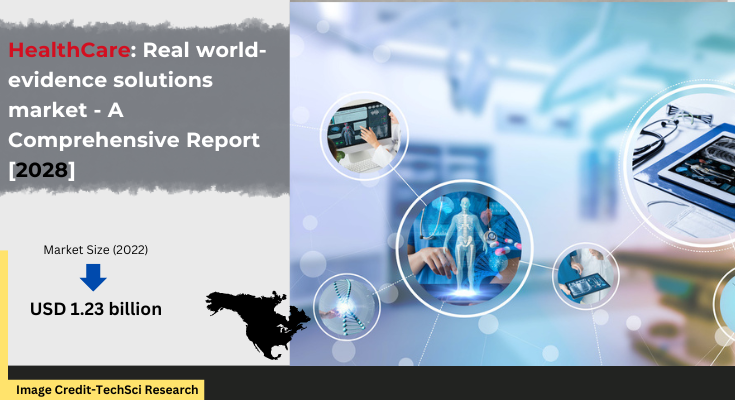 Global Real-World Evidence Solutions Market stood at USD 1.23 billion in 2022 & will grow with a CAGR of 8.26% in the forecast 2024-2028. 