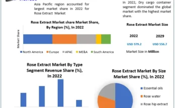 Rose Extract Market