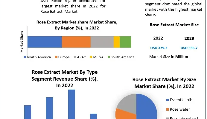 Rose Extract Market