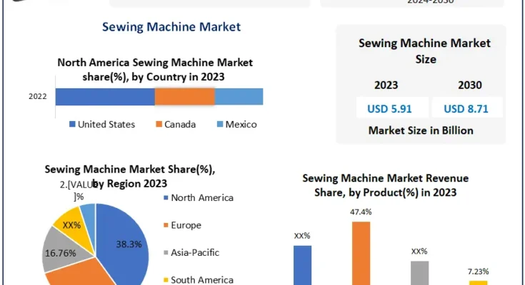 Sewing Machine Market