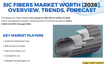 Global SiC Fibers Market stood at USD 435.24 million in 2022& will grow with a CAGR of 8.88% in the forecast period, 2023-2028. 