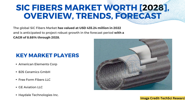 Global SiC Fibers Market stood at USD 435.24 million in 2022& will grow with a CAGR of 8.88% in the forecast period, 2023-2028. 