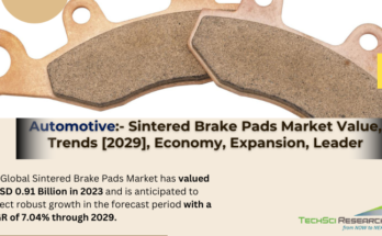 Global Sintered Brake Pads Market stood at USD 0.91 Billion in 2023 and is expected to grow with a CAGR of 7.04% in the forecast 2025-2029. 