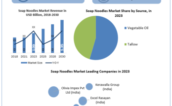 Soap Noodles Market analysis, Soap Noodles Market industry size, Soap Noodles Market Size, Soap Noodles Market Growth, Soap Noodles Market Share, Soap Noodles Market Trends Analysis, Soap Noodles Market Forecast, Soap Noodles Market Revenue, Soap Noodles Market Future Trends, Soap Noodles Market Key Players, Soap Noodles Market Dynamic, Soap Noodles Market Overview