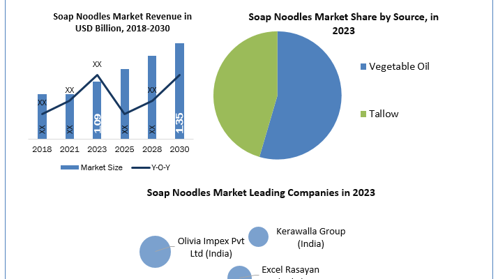 Soap Noodles Market analysis, Soap Noodles Market industry size, Soap Noodles Market Size, Soap Noodles Market Growth, Soap Noodles Market Share, Soap Noodles Market Trends Analysis, Soap Noodles Market Forecast, Soap Noodles Market Revenue, Soap Noodles Market Future Trends, Soap Noodles Market Key Players, Soap Noodles Market Dynamic, Soap Noodles Market Overview