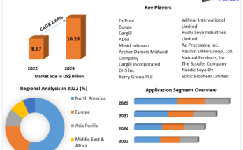 Soy Protein Ingredients Market