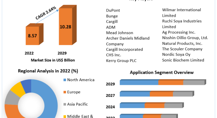 Soy Protein Ingredients Market