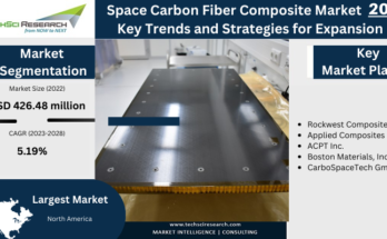 The Global Space Carbon Fiber Composite Market has valued at USD 426.48 million in 2022 and download the Free Sample Report Now.