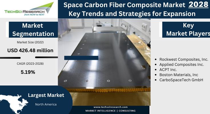 The Global Space Carbon Fiber Composite Market has valued at USD 426.48 million in 2022 and download the Free Sample Report Now.