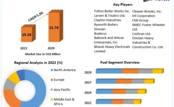 Steam Boiler Systems Market