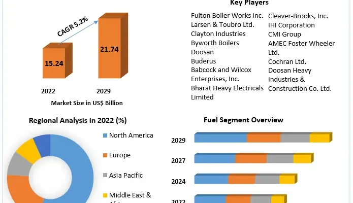 Steam Boiler Systems Market