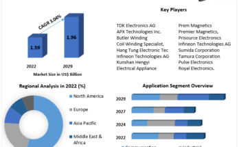 Switched-Mode Power Supply Transformer Market