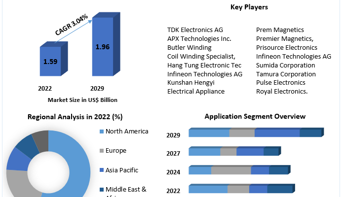 Switched-Mode Power Supply Transformer Market