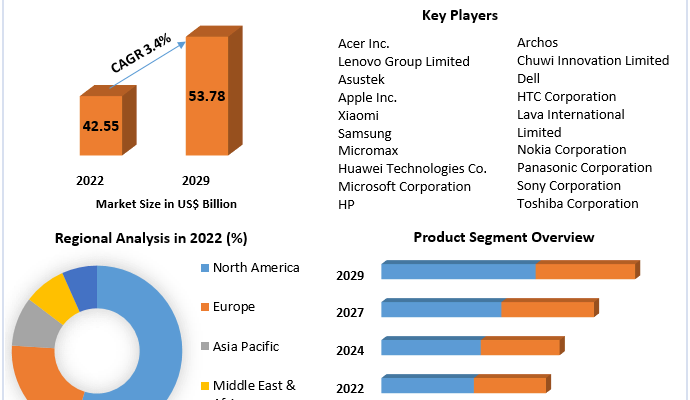 Tablet Market