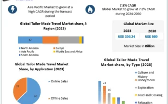 Tailor Made Travel Market