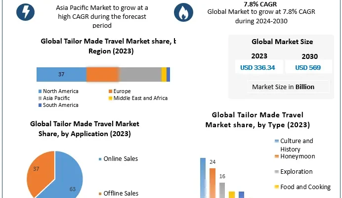 Tailor Made Travel Market