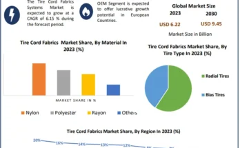 Tire Cord Fabrics Market